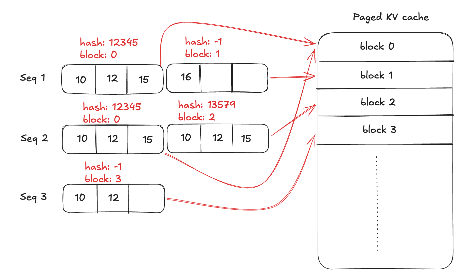 Sequences and blocks